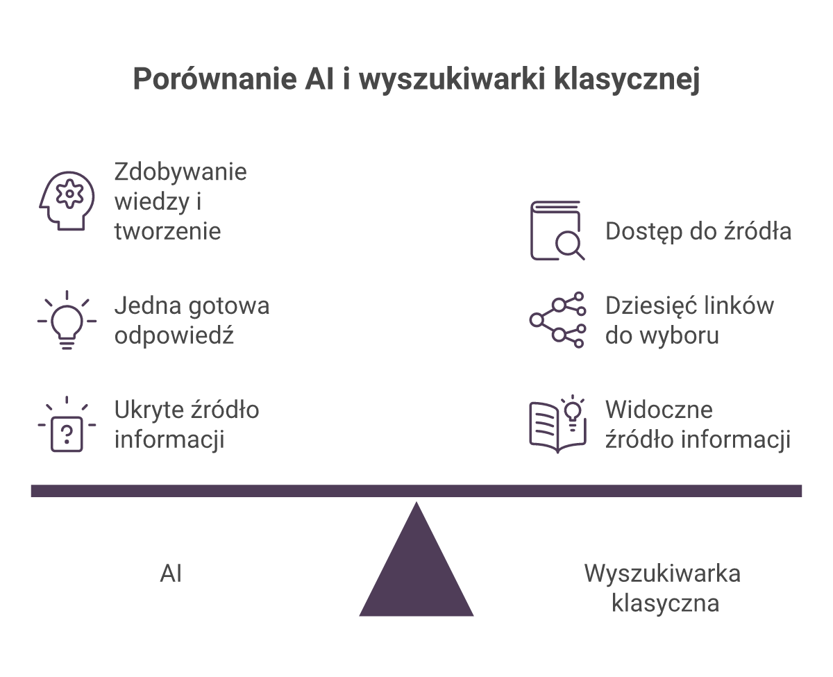 Porównanie AI vs wyszukiwarka klasyczna — trzy atrybuty per typ