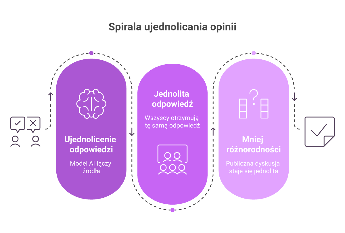 Spirala ujednolicania opinii — pięcioetapowa pętla