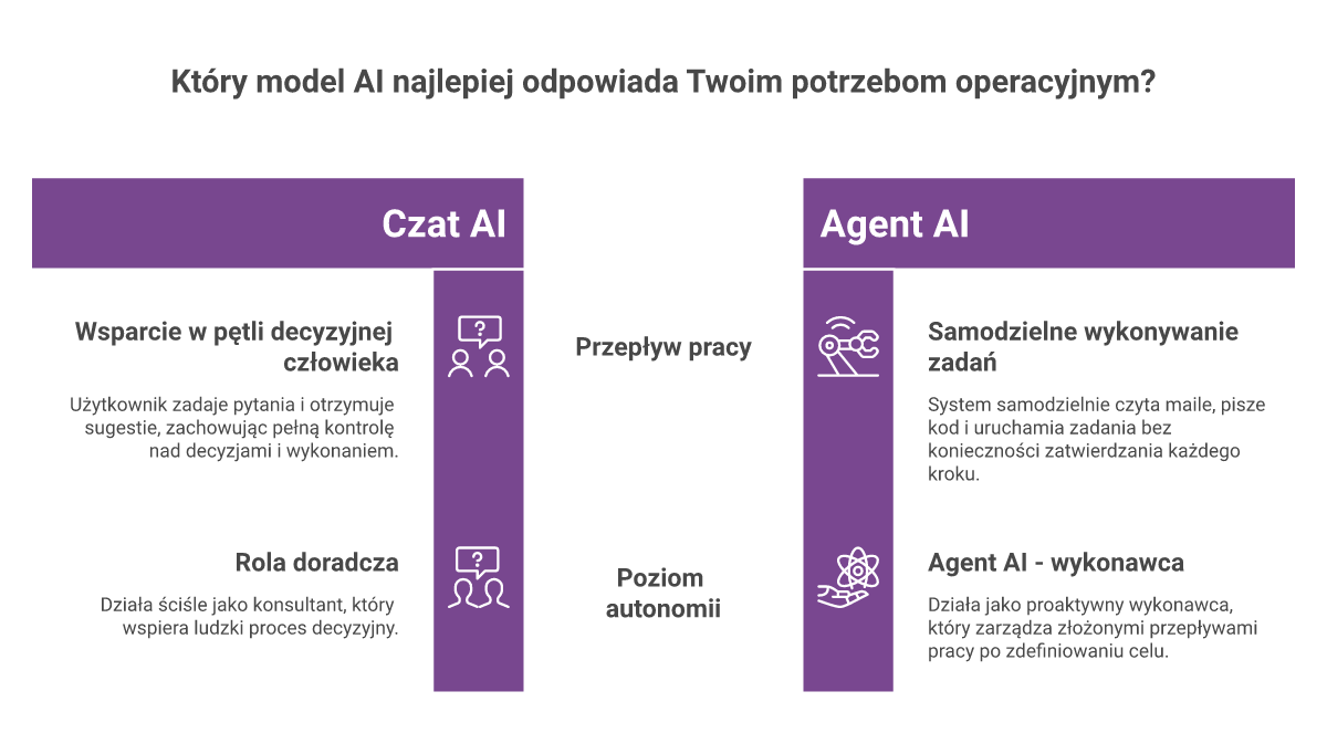 Diagram porównawczy dwóch kolumn. Lewa kolumna "Czat AI - doradca": człowiek pyta, AI podpowiada, człowiek sam decyduje i wykonuje. Prawa kolumna "Agent AI - wykonawca": człowiek wyznacza cel, agent sam czyta maile, pisze kod, wysyła wiadomości, uruchamia zadania bez pytania o zgodę przy każdym kroku. Podpis na dole: różnica to samodzielne działanie. Styl minimalistyczny, czytelny.