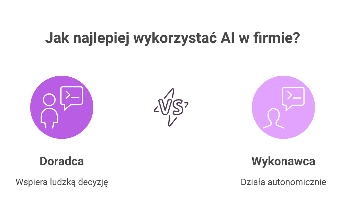 Diagram porównawczy dwóch kolumn. Lewa kolumna "Doradca (AI, które podpowiada)": człowiek pyta, AI sugeruje, człowiek decyduje i wykonuje. Prawa kolumna "Wykonawca (agent autonomiczny)": człowiek wydaje cel, agent sam wysyła maile, porządkuje pliki, uruchamia zadania bez nadzoru. Podpis: różnica w kontroli. Minimalistyczny, czytelny dla menedżera.
