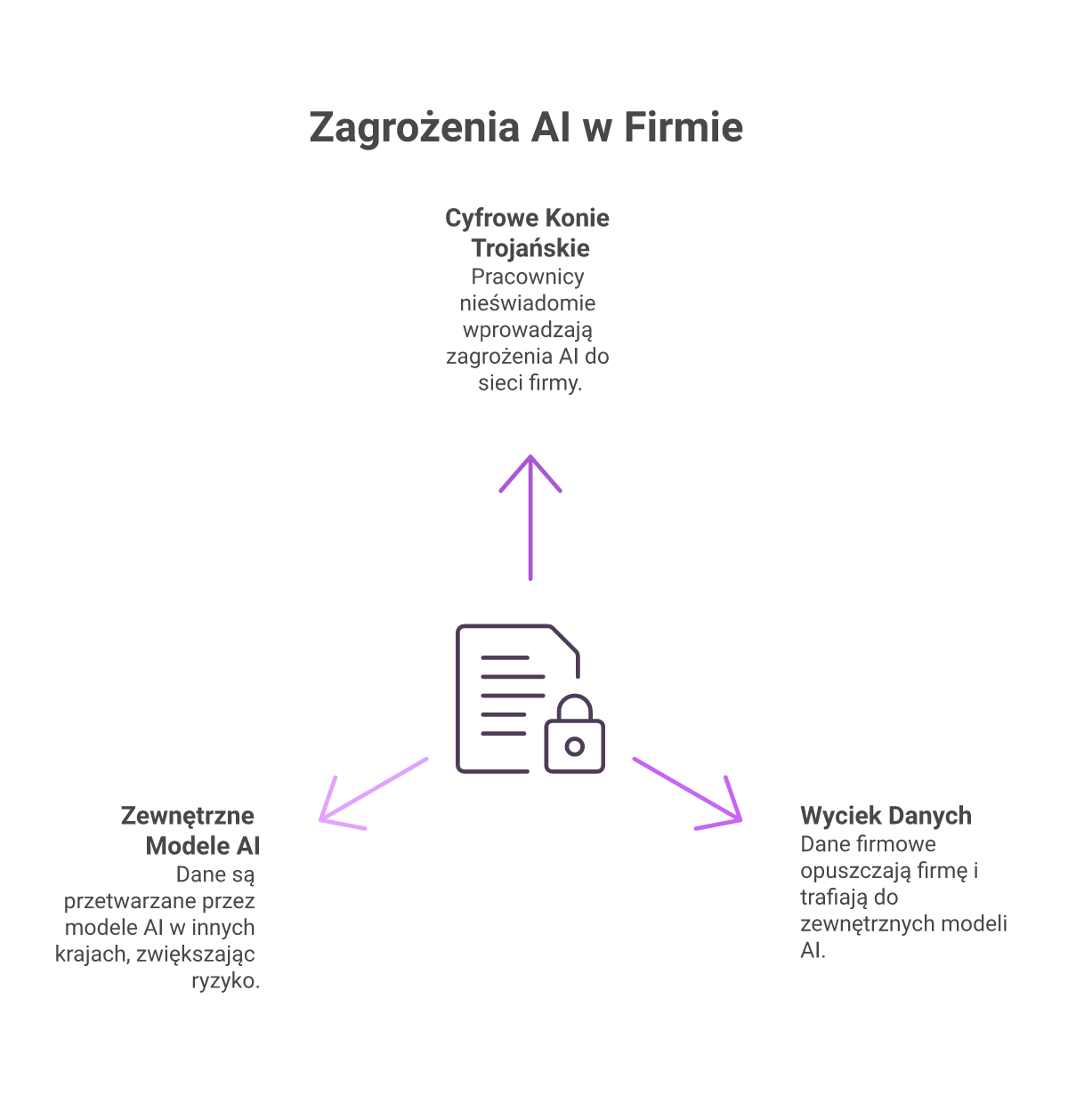 Diagram drogi danych firmy. Po lewej ikona firmy/serwera z napisem "self-hosted - na naszym serwerze". Strzałka pokazuje jak dokument firmowy wychodzi przez internet do chmury z napisem "zewnętrzny model AI - inny kraj, inna firma". Podpis: dane i tak opuszczają firmę. Czytelne dla nie-technicznego menedżera, minimalistyczny styl.